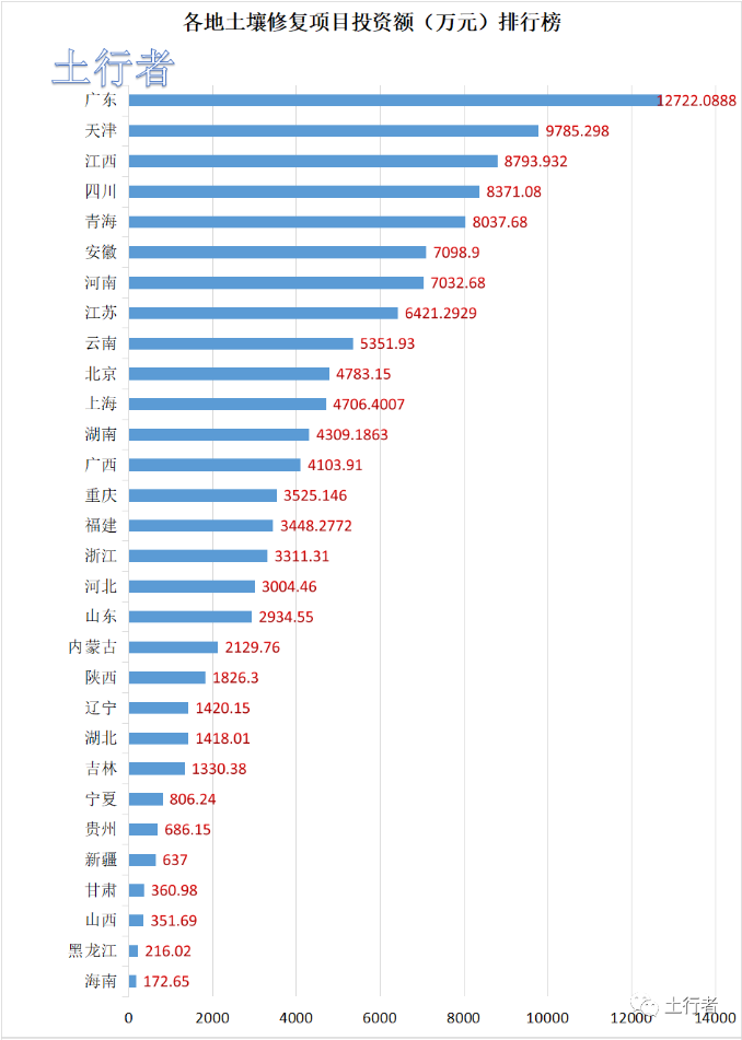 11月份土壤修復(fù)市場統(tǒng)計 11月份土壤修復(fù)市場統(tǒng)計