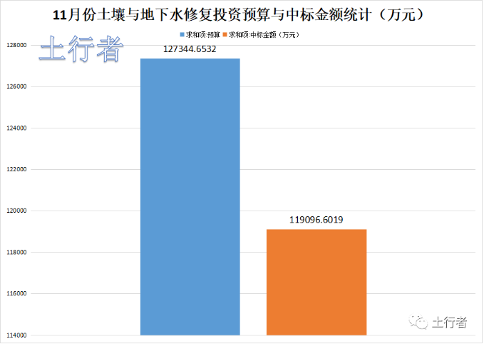 11月份土壤修復(fù)市場統(tǒng)計 11月份土壤修復(fù)市場統(tǒng)計