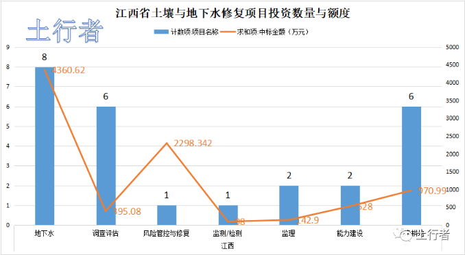 11月份土壤修復(fù)市場統(tǒng)計 11月份土壤修復(fù)市場統(tǒng)計