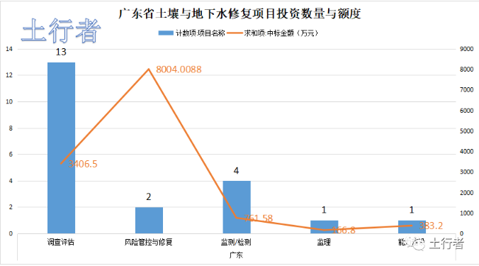 11月份土壤修復(fù)市場統(tǒng)計 11月份土壤修復(fù)市場統(tǒng)計