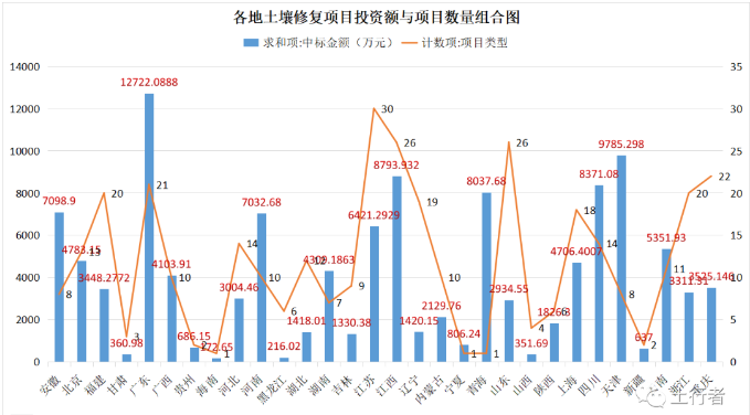 11月份土壤修復(fù)市場統(tǒng)計 11月份土壤修復(fù)市場統(tǒng)計