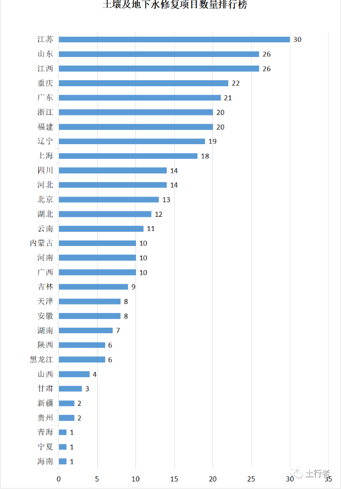 11月份土壤修復(fù)市場統(tǒng)計 11月份土壤修復(fù)市場統(tǒng)計