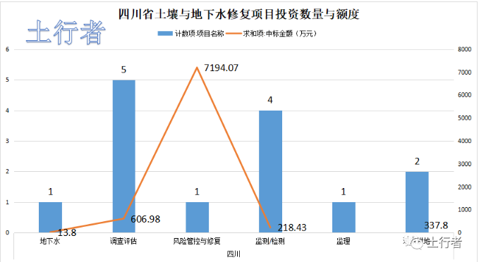11月份土壤修復(fù)市場統(tǒng)計 11月份土壤修復(fù)市場統(tǒng)計