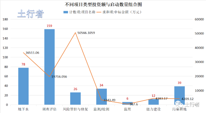 11月份土壤修復(fù)市場統(tǒng)計 11月份土壤修復(fù)市場統(tǒng)計