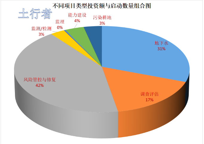 11月份土壤修復(fù)市場統(tǒng)計 11月份土壤修復(fù)市場統(tǒng)計