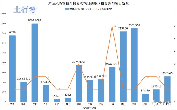 11月份土壤修復(fù)市場統(tǒng)計 11月份土壤修復(fù)市場統(tǒng)計