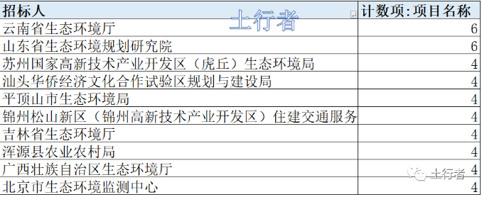 11月份土壤修復(fù)市場統(tǒng)計 11月份土壤修復(fù)市場統(tǒng)計