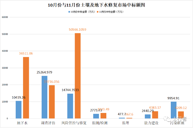 11月份土壤修復(fù)市場統(tǒng)計 11月份土壤修復(fù)市場統(tǒng)計