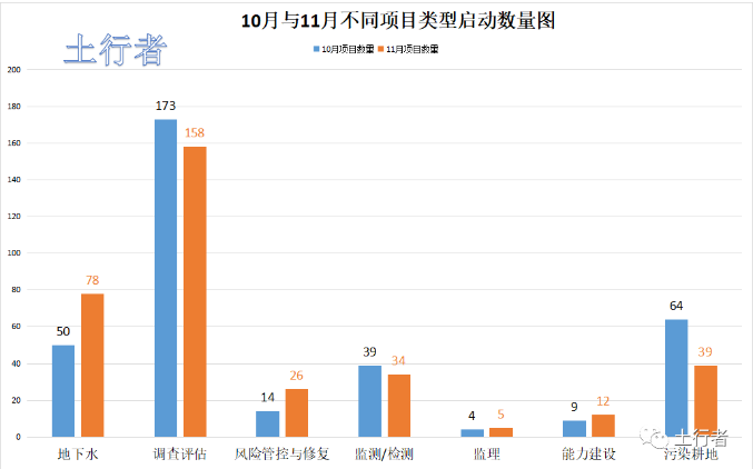 11月份土壤修復(fù)市場統(tǒng)計 11月份土壤修復(fù)市場統(tǒng)計