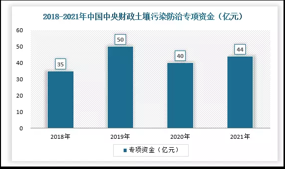 土壤修復行業(yè)現狀