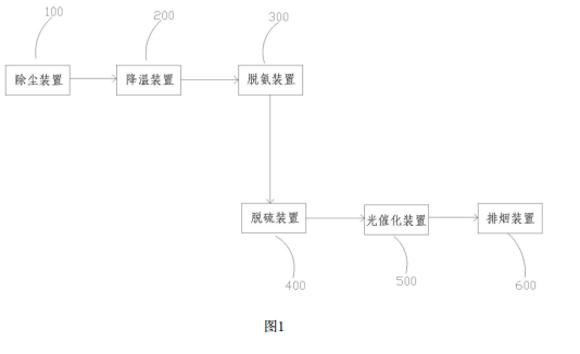 污泥制陶粒煙氣處理系統(tǒng)的系統(tǒng)結構圖