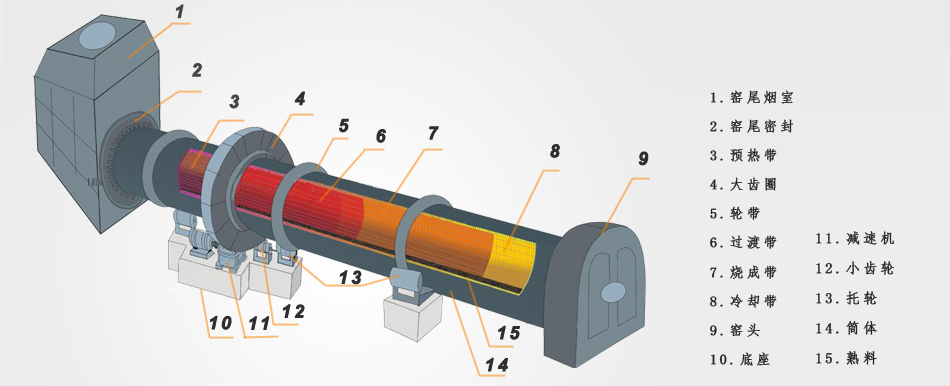 陶粒設(shè)備回轉(zhuǎn)窯的結(jié)構(gòu)圖 陶粒設(shè)備回轉(zhuǎn)窯的結(jié)構(gòu)圖
