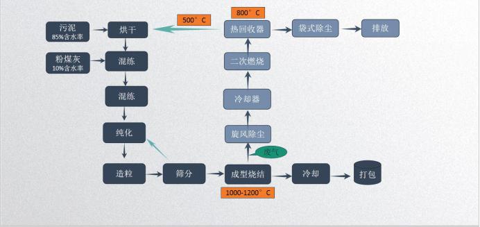 污泥粉煤灰處理工藝 污泥粉煤灰處理工藝