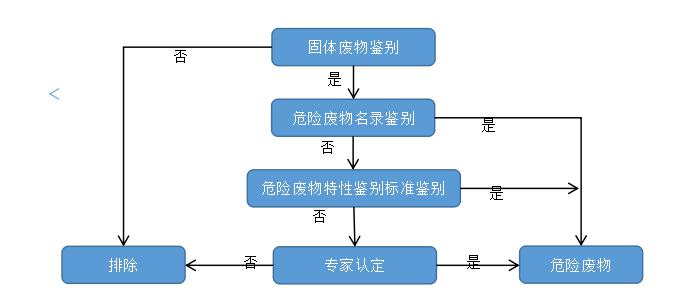 固廢危廢處理流程 固廢危廢處理流程